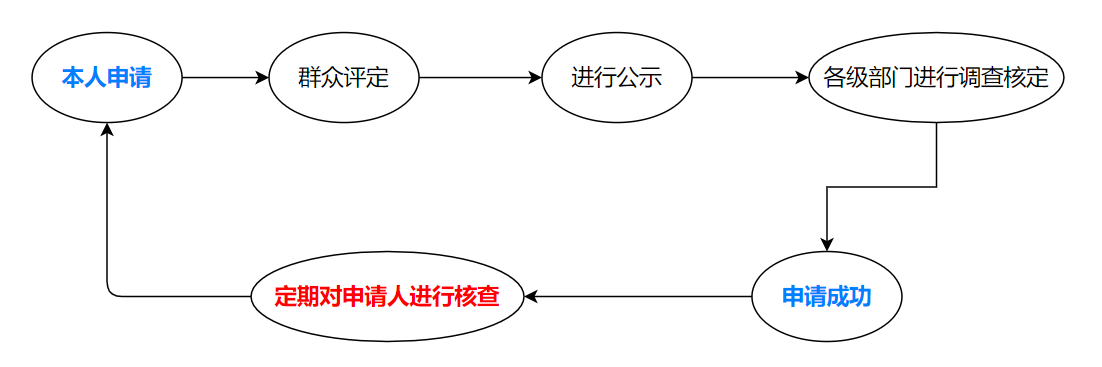 “乡村振兴看益阳”——湘雅医学院港澳台社会实践团赴益阳桃江调研低保政策落实情况(一)