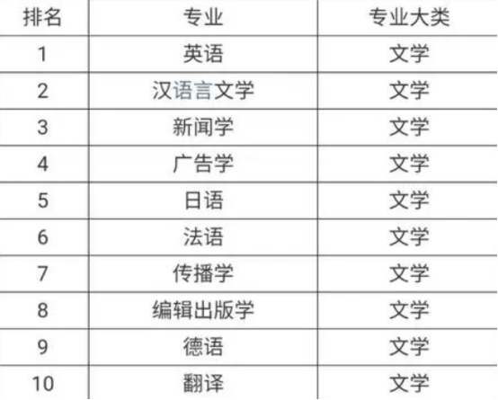 文学类就业前景排名出炉 汉语言文学排名第二