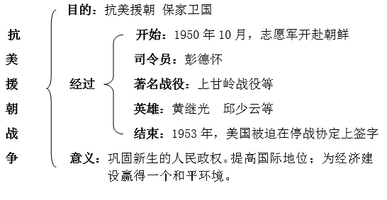 《抗美援朝》板书设计 抗美援朝教学设计
